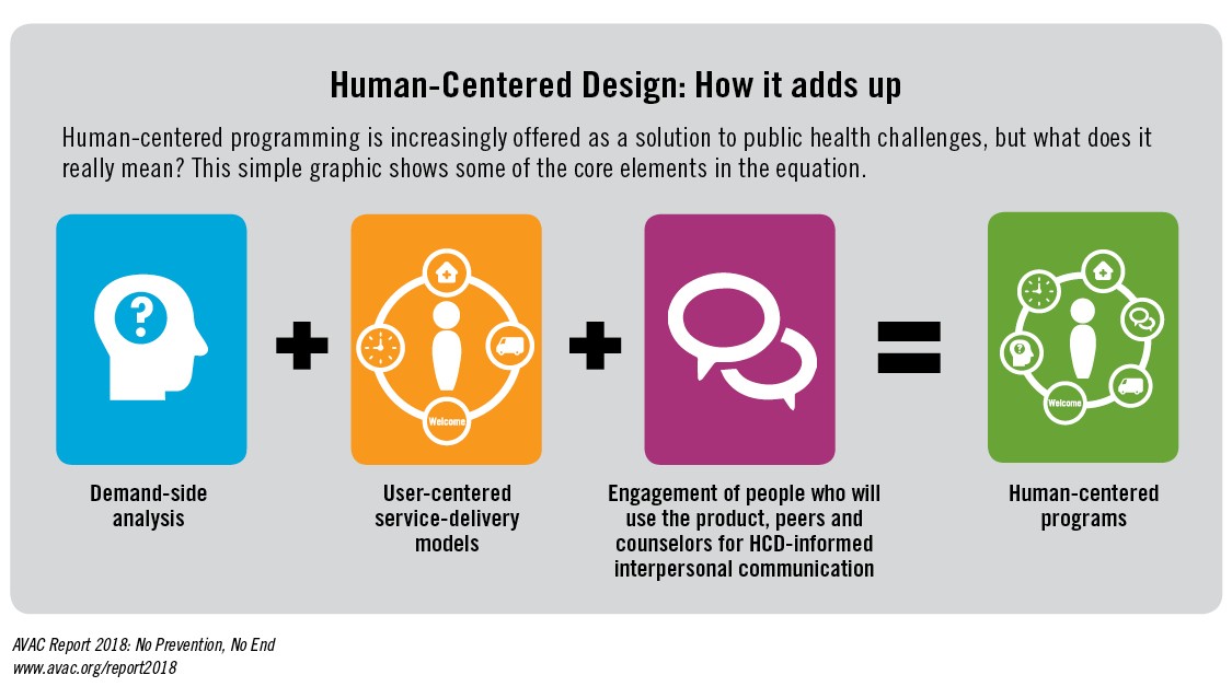 Human-centered Design